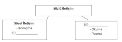 Bu tabloda numaralı yerlere sırasıyla gelmesi gerekenler aşağıdakilerden hangisinde doğru verilmiştir?