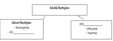 Bu tabloda numaralı yerlere sırasıyla gelmesi gerekenler aşağıdakilerden hangisinde doğru verilmiştir?