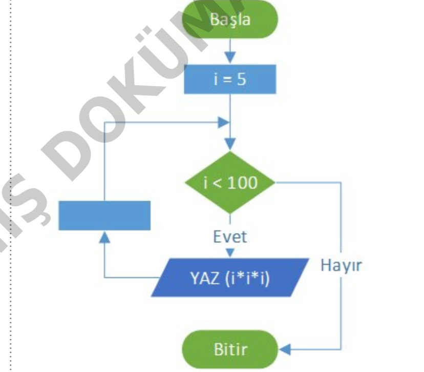 Aşağıda verilen akış diyagramında i değerinin başlangıç değeri 5 olmak üzere 5-100 arasındaki tek sayıların küpünün hesaplanması ve sonucun yazdırılması sağlanmaktadır. Buna göre akış diyagramında boş bırakılan yere aşağıdaki seçeneklerden hangisi gelmelidir?
(Flowchart: Başla -> i=5 -> i < 100 (Evet) -> YAZ (i*i*i) -> [Missing Step] -> i < 100 (Döngü devam eder))